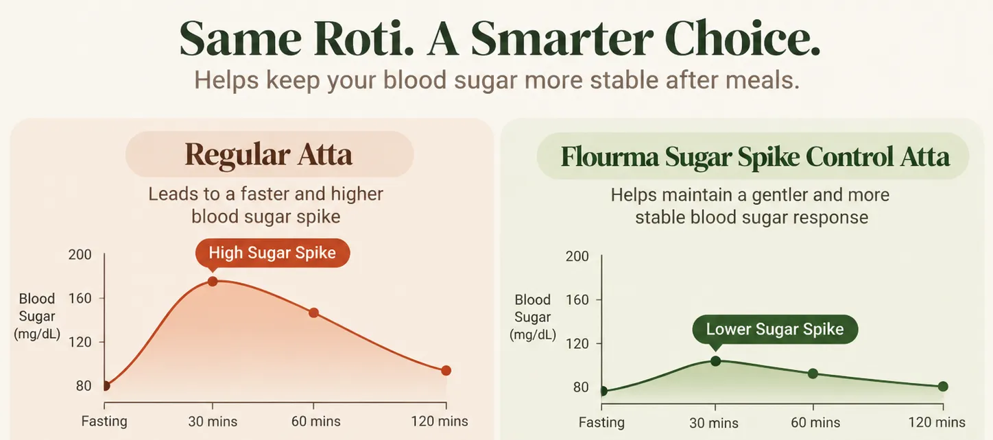 Blood sugar after meals: regular atta causes a high spike, Flourma Sugar Spike Control Atta keeps it lower and steadier